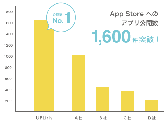 App Store へのアプリ公開数 1,600件突破！ 公開数No.1
